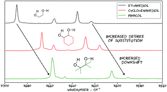 Graphical abstract: Subtle hydrogen bonds: benchmarking with OH stretching fundamentals of vicinal diols in the gas phase