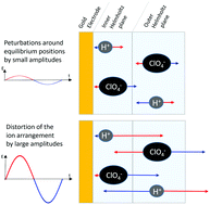 Graphical abstract: Double layer capacitances analysed with impedance spectroscopy and cyclic voltammetry: validity and limits of the constant phase element parameterization