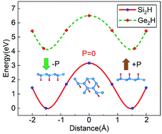 Graphical abstract: A study on the multiferroic properties of semi-hydrogenated X2H (X = C, Si, and Ge) monolayer films