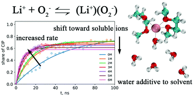 Graphical abstract: Effect of water on the behaviour of lithium and superoxide ions in aprotic solvents