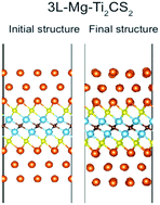 Graphical abstract: Stability of adsorption of Mg and Na on sulfur-functionalized MXenes