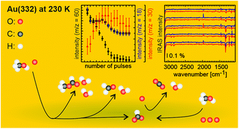Graphical abstract: Methanol oxidation on Au(332): an isothermal pulsed molecular beam study