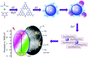 Graphical abstract: Fabrication and photocatalytic activity of graphitic-C3N4 quantum dots-decorated basic zinc carbonate prepared by a co-precipitation method