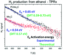 Graphical abstract: Low-loading Pt/β-Mo2C catalyst for ethanol dissociation. Experimental and theoretical characterization