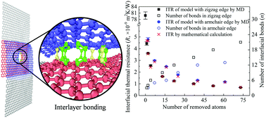 Graphical abstract: Effects of vacancy defects on the interfacial thermal resistance of partially overlapped bilayer graphene