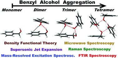 Graphical abstract: Rovibronic signatures of molecular aggregation in the gas phase: subtle homochirality trends in the dimer, trimer and tetramer of benzyl alcohol