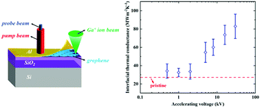 Graphical abstract: Modulating thermal conductance across the metal/graphene/SiO2 interface with ion irradiation