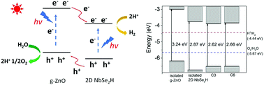 Graphical abstract: A first-principles study of two-dimensional NbSe2H/g-ZnO van der Waals heterostructures as a water splitting photocatalyst