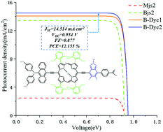 Graphical abstract: Photovoltaic performance and power conversion efficiency prediction of double fence porphyrins