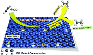 Graphical abstract: Effect of point defects on acetylene hydrogenation reaction over Ni(111) surface: a density functional theory study