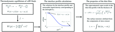 Graphical abstract: Extension of van der Waals theory for supersaturated thin films