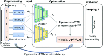 Graphical abstract: RPnet: a reverse-projection-based neural network for coarse-graining metastable conformational states for protein dynamics