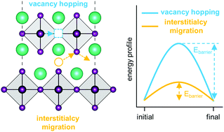 Graphical abstract: Ion migration mechanism in all-inorganic Ruddlesden–Popper lead halide perovskites by first-principles calculations