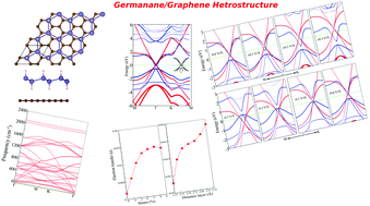 Graphical abstract: Van der Waals heterostructure of graphene and germanane: tuning the ohmic contact by electrostatic gating and mechanical strain