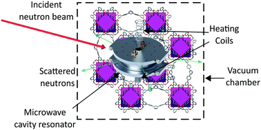 Graphical abstract: Simultaneous neutron powder diffraction and microwave characterisation at elevated temperatures