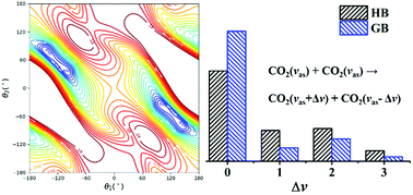 Graphical abstract: Vibrational energy pooling via collisions between asymmetric stretching excited CO2: a quasi-classical trajectory study on an accurate full-dimensional potential energy surface