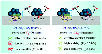 Graphical abstract: Oxygen vacancy and nitrogen doping collaboratively boost performance and stability of TiO2-supported Pd catalysts for CO2 photoreduction: a DFT study