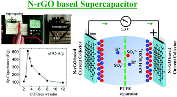 Graphical abstract: Exploring supercapacitance of solvothermally synthesized N-rGO sheet: role of N-doping and the insight mechanism