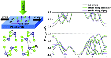 Graphical abstract: Strain-engineering on GeSe: Raman spectroscopy study