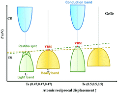 Graphical abstract: Engineering the electronic band structure and thermoelectric performance of GeTe via lattice structure manipulation from first-principles