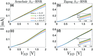 Graphical abstract: Quantum transport along the armchair and zigzag edges of β12-borophene nanoribbons in the presence of a Zeeman magnetic field and dilute charged impurities