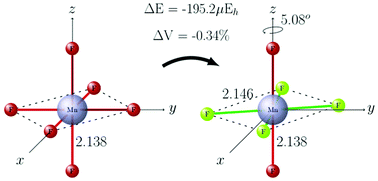 Graphical abstract: The ferromagnetic and anti-ferromagnetic phases (cubic, tetragonal, orthorhombic) of KMnF3. A quantum mechanical investigation