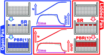 Graphical abstract: Geometrical constraints of thermal dehydration of β-calcium sulfate hemihydrate induced by self-generated water vapor