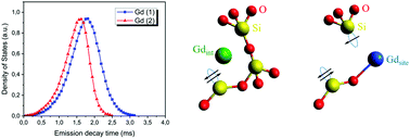 Graphical abstract: Excited states of modified oxygen-deficient centers and Si quantum dots in Gd-implanted silica glasses: emission dynamics and lifetime distributions