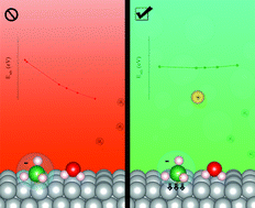 Graphical abstract: Calculating the adsorption energy of a charged adsorbent in a periodic metallic system – the case of BH4− hydrolysis on the Ag(111) surface