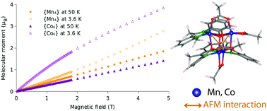 Graphical abstract: Magnetic properties of coordination clusters with {Mn4} and {Co4} antiferromagnetic cores