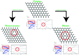 Graphical abstract: Computational investigations of Dienes defect- and vacancy-induced changes in the electronic and vibrational properties of carbon fiber structural units