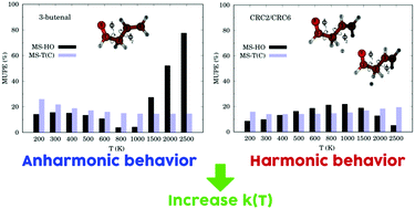 Graphical abstract: Differences in the torsional anharmonicity between reactant and transition state: the case of 3-butenal + H abstraction reactions