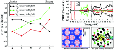 Graphical abstract: Oxygen-vacancy-induced magnetism in anti-perovskite topological Dirac semimetal Ba3SnO