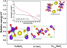 Graphical abstract: Structural transformation and electrochemical properties of a nanosized flower-like R-MnO2 cathode in a sodium battery