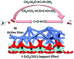 Graphical abstract: Simple mechanisms of CH4 reforming with CO2 and H2O on a supported Ni/ZrO2 catalyst