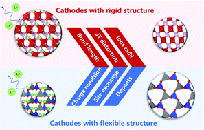 Graphical abstract: Factors that affect volume change during electrochemical cycling in cathode materials for lithium ion batteries