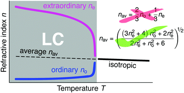 Graphical abstract: The experimental average refractive index of liquid crystals and its prediction from the anisotropic indices