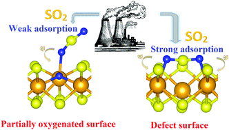 Graphical abstract: Low-dimensional HfS2 as SO2 adsorbent and gas sensor: effect of water and sulfur vacancies