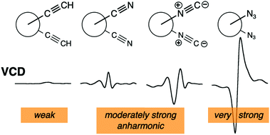 Graphical abstract: Exploration of chromophores for a VCD couplet in a spectrally transparent infrared region for biomolecules