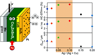 Graphical abstract: Effects of incorporation of Ag into a kesterite Cu2ZnSnS4 thin film on its photoelectrochemical properties for water reduction