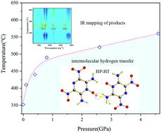 Graphical abstract: Pressure effects on the thermal decomposition of the LLM-105 crystal