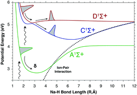 Graphical abstract: Dynamic signatures of electronically nonadiabatic coupling in sodium hydride: a rigorous test for the symmetric quasi-classical model applied to realistic, ab initio electronic states in the adiabatic representation