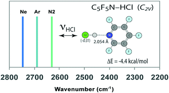 Graphical abstract: Matrix effects on hydrogen bonding and proton transfer in fluoropyridine – HCl complexes