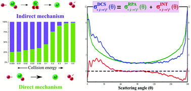 Graphical abstract: Quantum interference in the mechanism of H + LiH+ → H2 + Li+ reaction dynamics