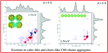 Graphical abstract: Impact of packing arrangement on the optical properties of C60 cluster aggregates