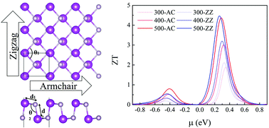 Graphical abstract: The thermoelectric properties of α-XP (X = Sb and Bi) monolayers from first-principles calculations