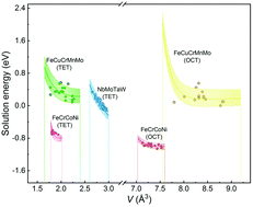 Graphical abstract: Hydrogen solution in high-entropy alloys