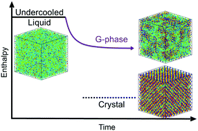 Graphical abstract: The L–G phase transition in binary Cu–Zr metallic liquids