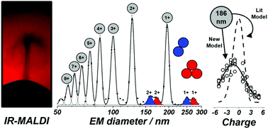 Graphical abstract: Liquid phase IR-MALDI and differential mobility analysis of nano- and sub-micron particles