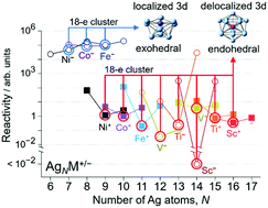Graphical abstract: Electron counting in cationic and anionic silver clusters doped with a 3d transition-metal atom: endo- vs. exohedral geometry